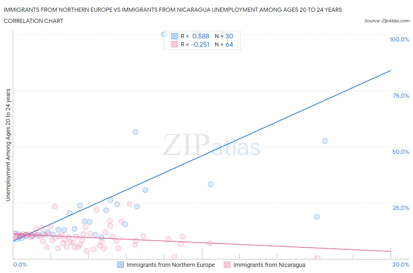 Immigrants from Northern Europe vs Immigrants from Nicaragua Unemployment Among Ages 20 to 24 years
