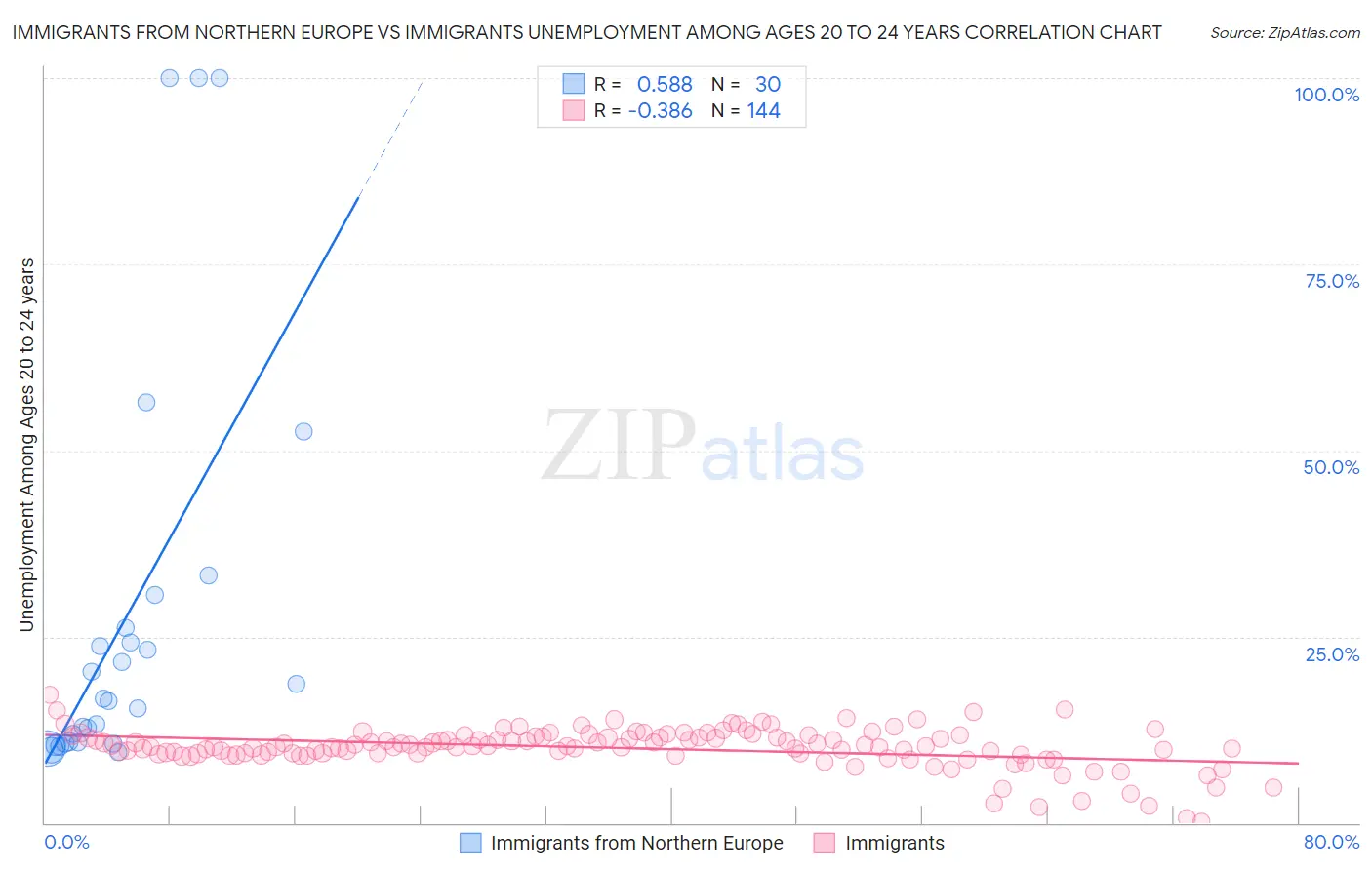 Immigrants from Northern Europe vs Immigrants Unemployment Among Ages 20 to 24 years