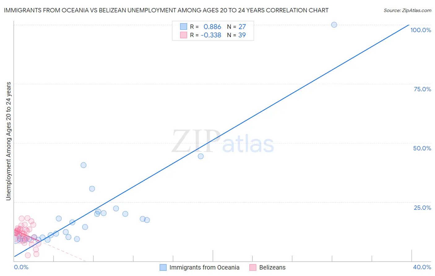 Immigrants from Oceania vs Belizean Unemployment Among Ages 20 to 24 years