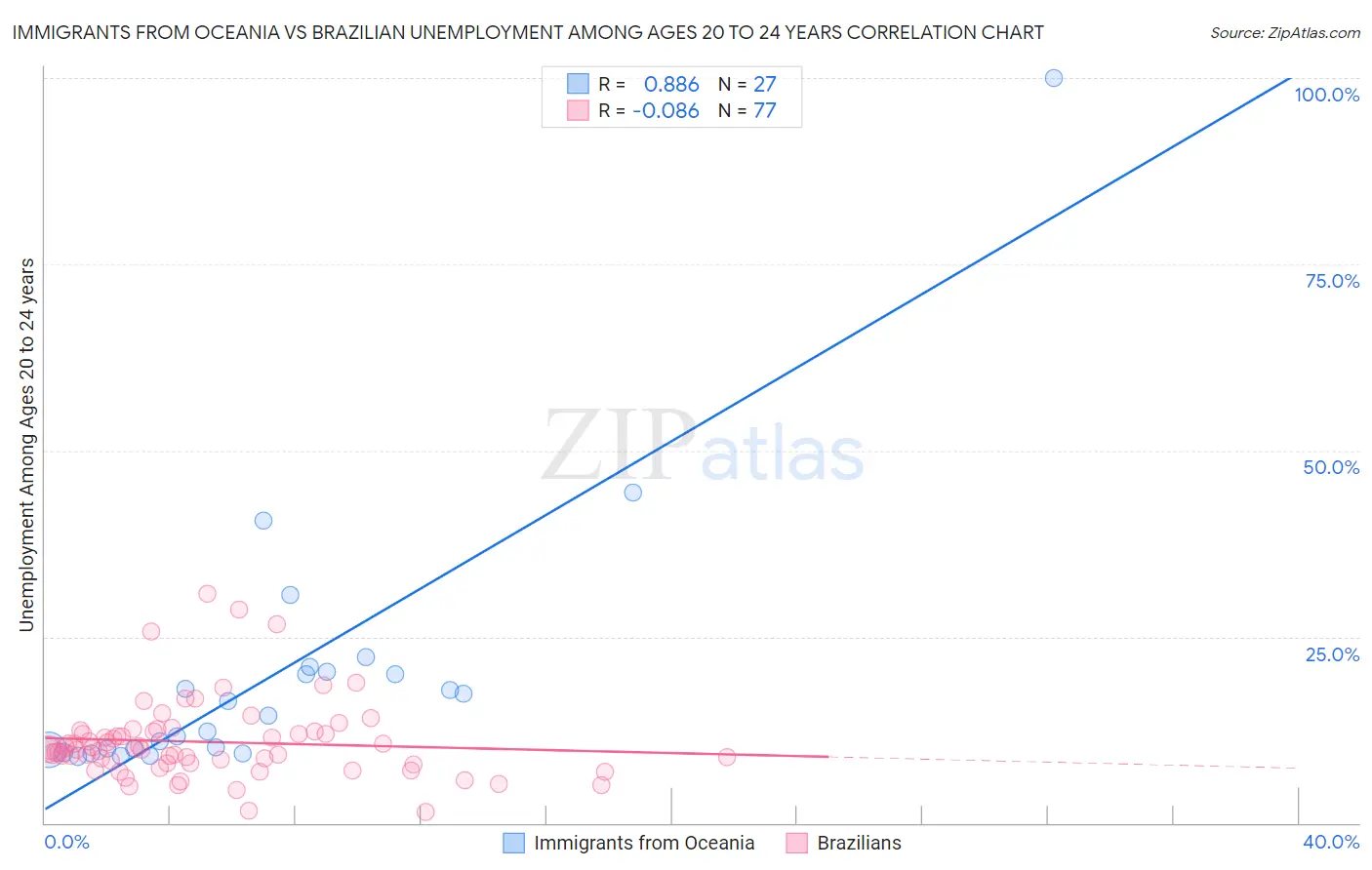 Immigrants from Oceania vs Brazilian Unemployment Among Ages 20 to 24 years