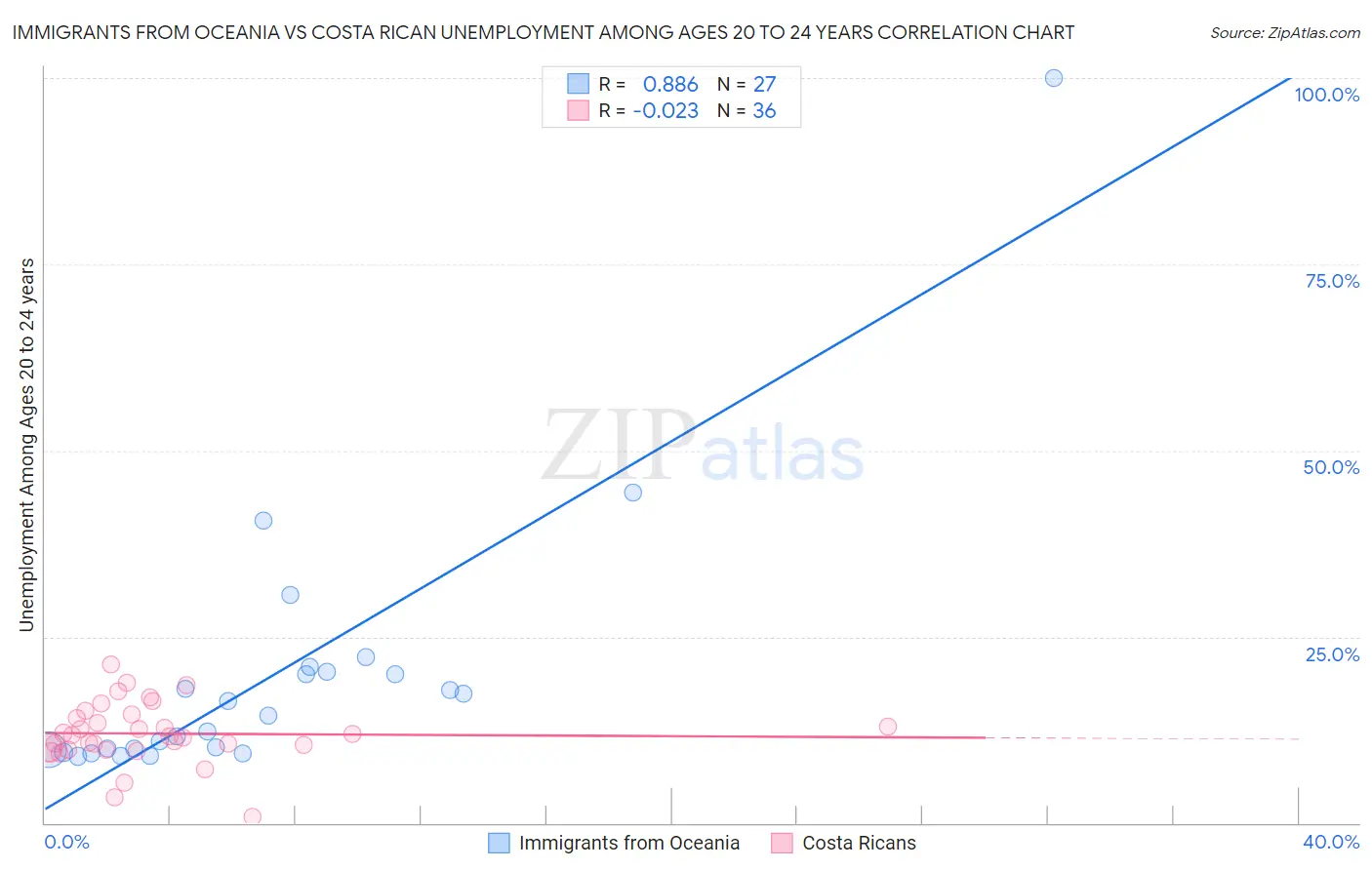 Immigrants from Oceania vs Costa Rican Unemployment Among Ages 20 to 24 years