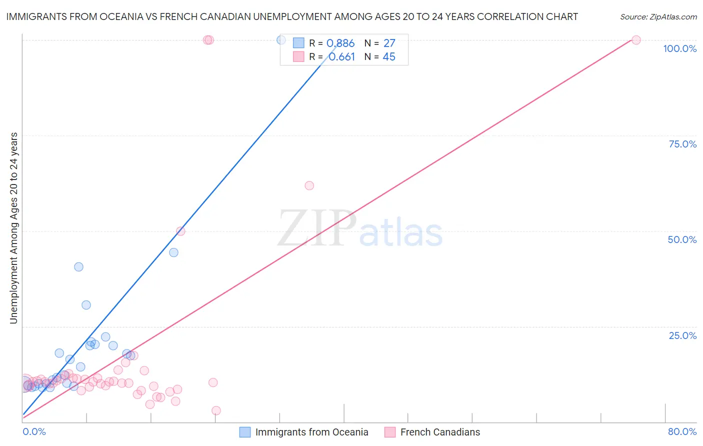 Immigrants from Oceania vs French Canadian Unemployment Among Ages 20 to 24 years