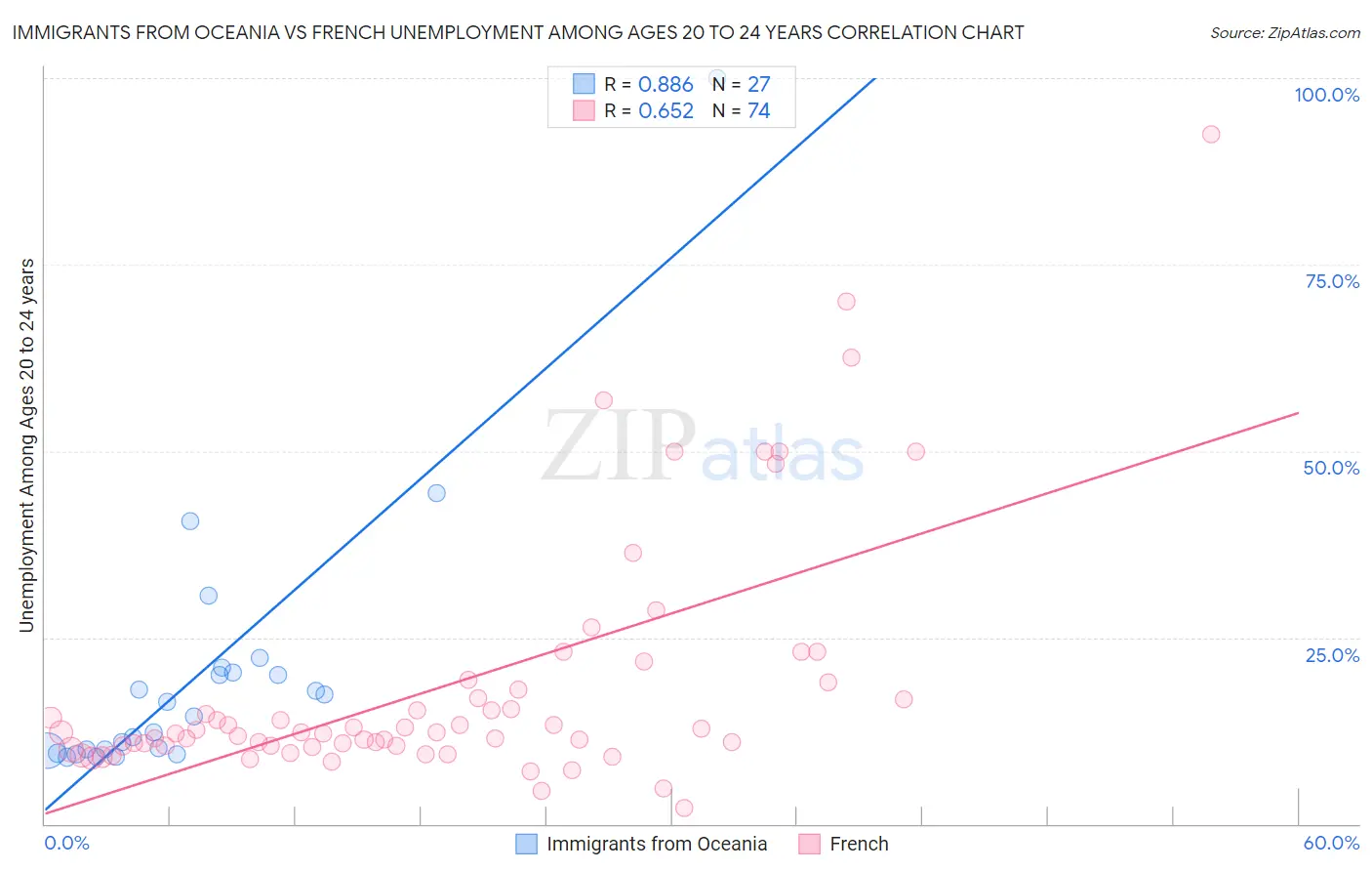 Immigrants from Oceania vs French Unemployment Among Ages 20 to 24 years