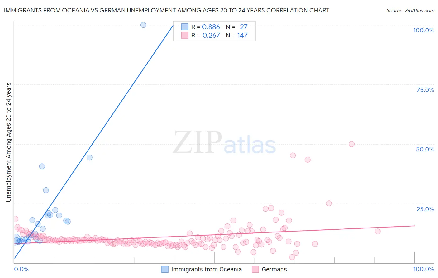 Immigrants from Oceania vs German Unemployment Among Ages 20 to 24 years