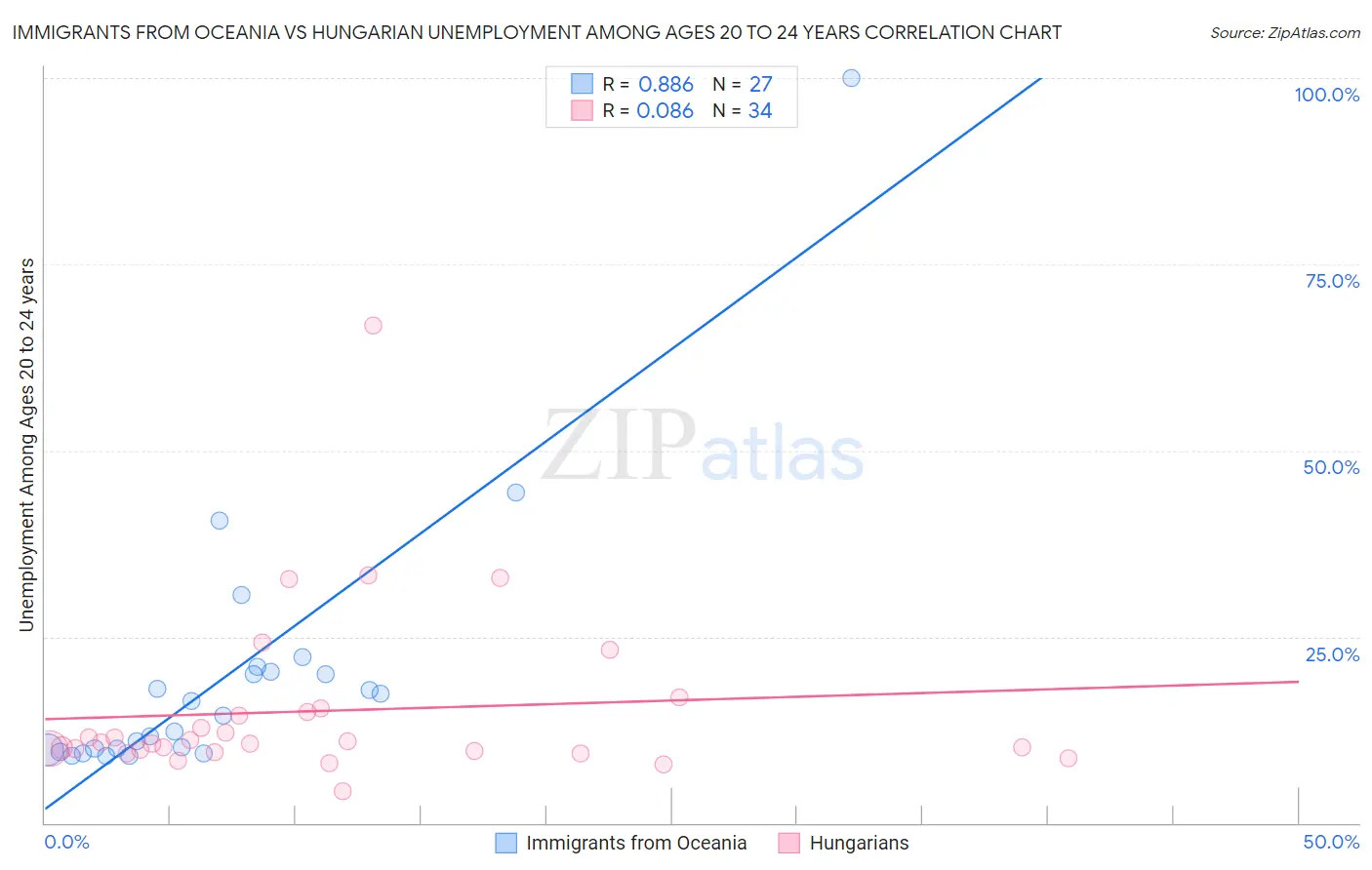 Immigrants from Oceania vs Hungarian Unemployment Among Ages 20 to 24 years