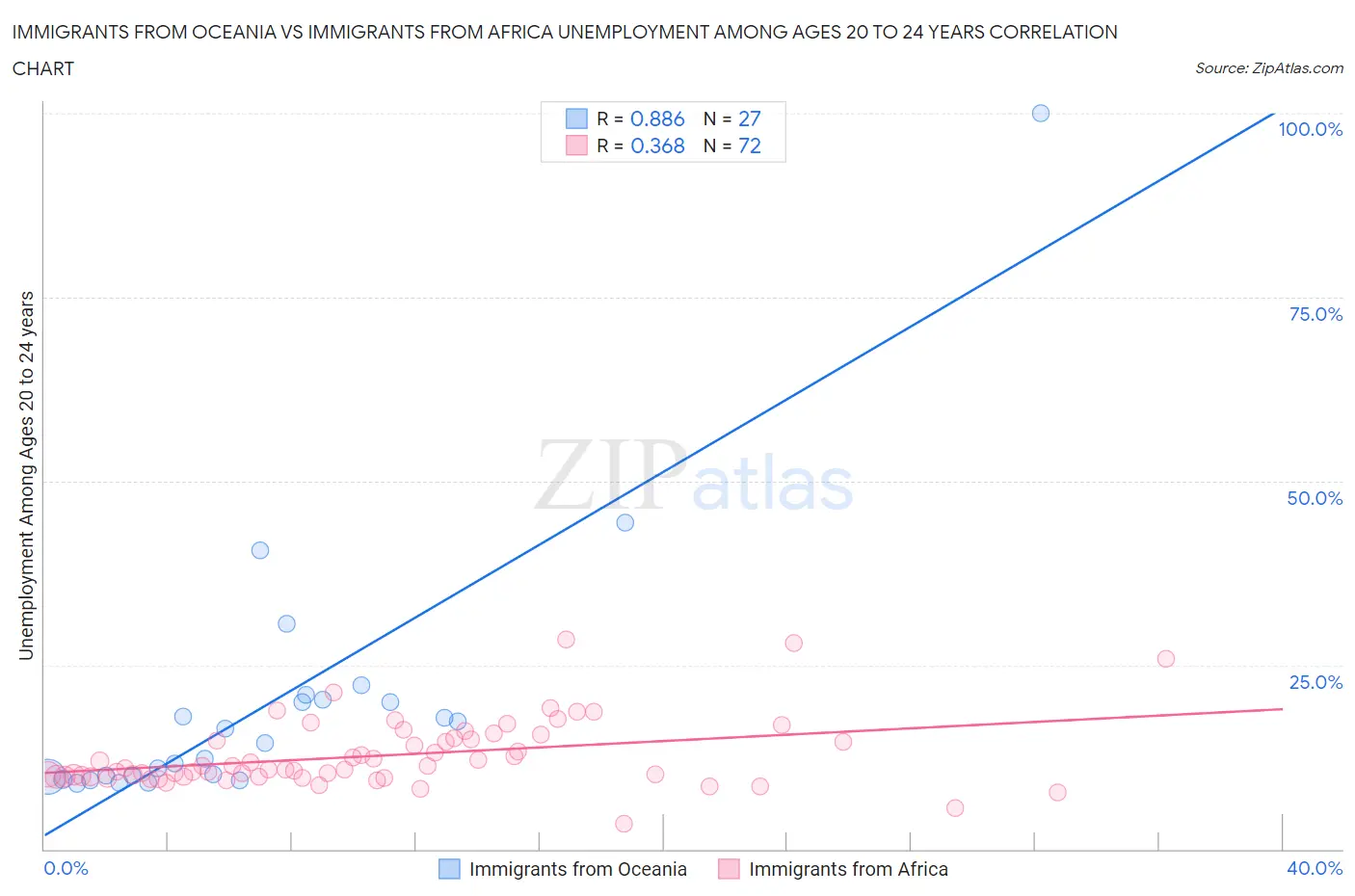 Immigrants from Oceania vs Immigrants from Africa Unemployment Among Ages 20 to 24 years