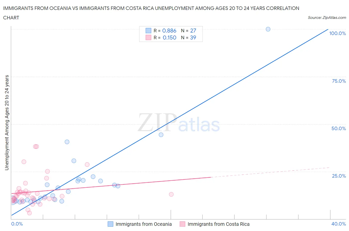 Immigrants from Oceania vs Immigrants from Costa Rica Unemployment Among Ages 20 to 24 years