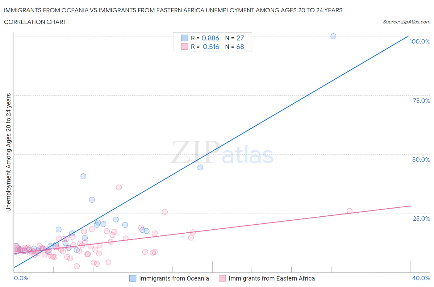 Immigrants from Oceania vs Immigrants from Eastern Africa Unemployment Among Ages 20 to 24 years