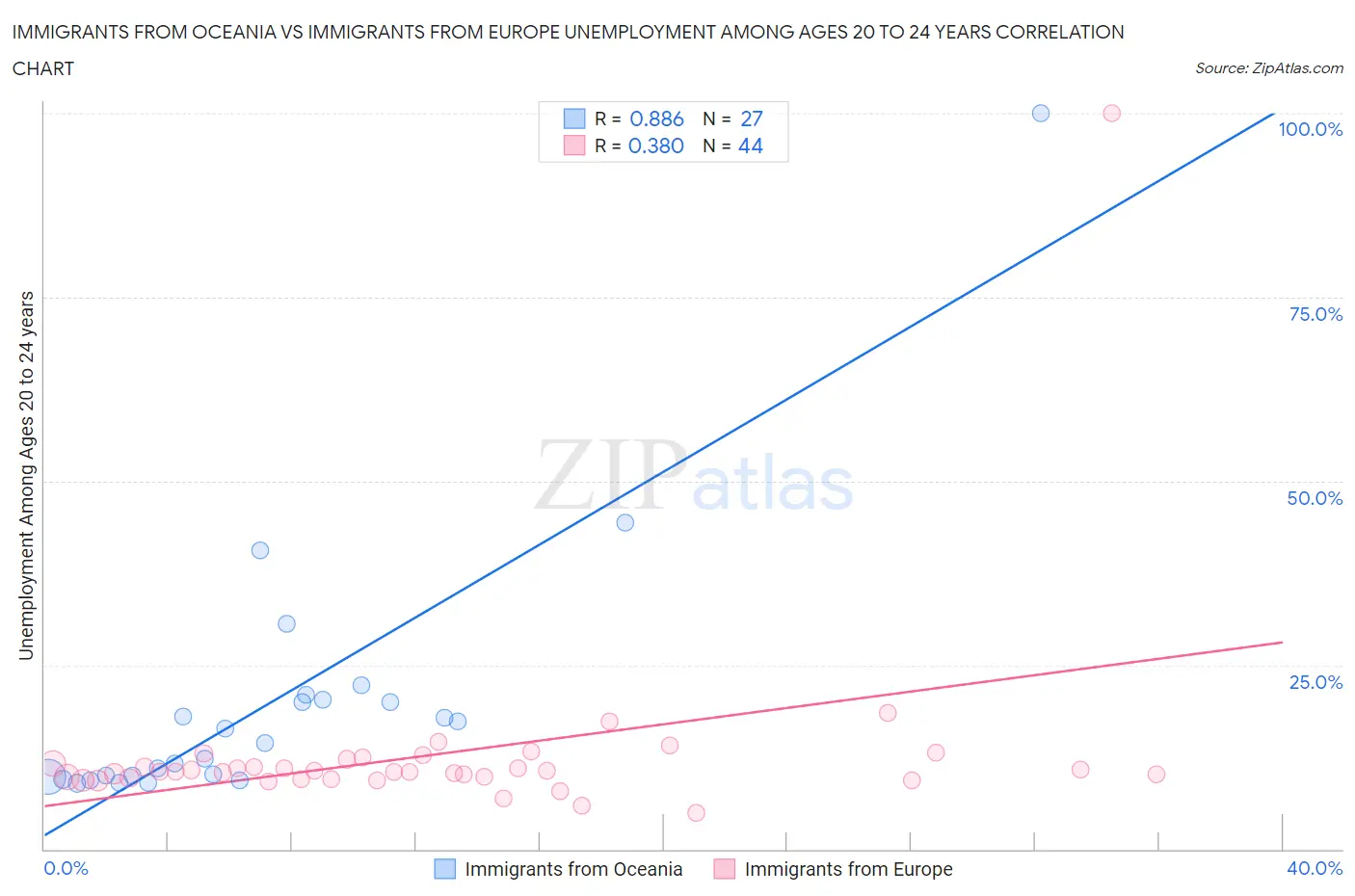 Immigrants from Oceania vs Immigrants from Europe Unemployment Among Ages 20 to 24 years