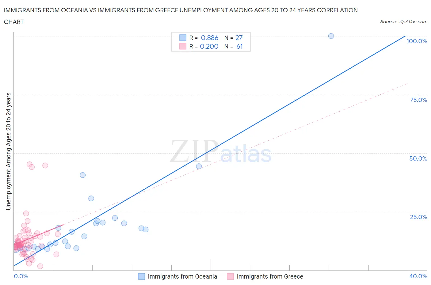 Immigrants from Oceania vs Immigrants from Greece Unemployment Among Ages 20 to 24 years