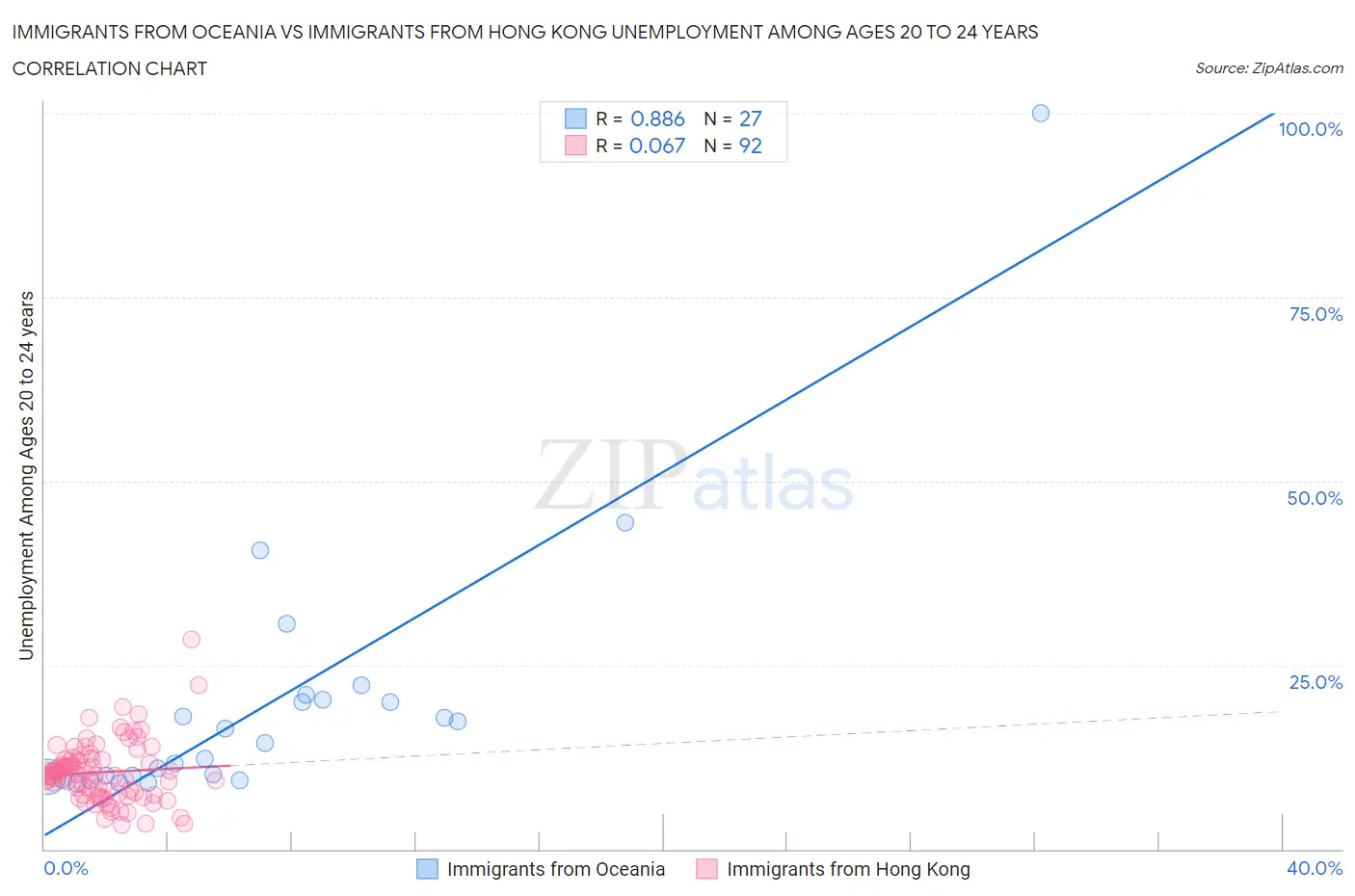 Immigrants from Oceania vs Immigrants from Hong Kong Unemployment Among Ages 20 to 24 years