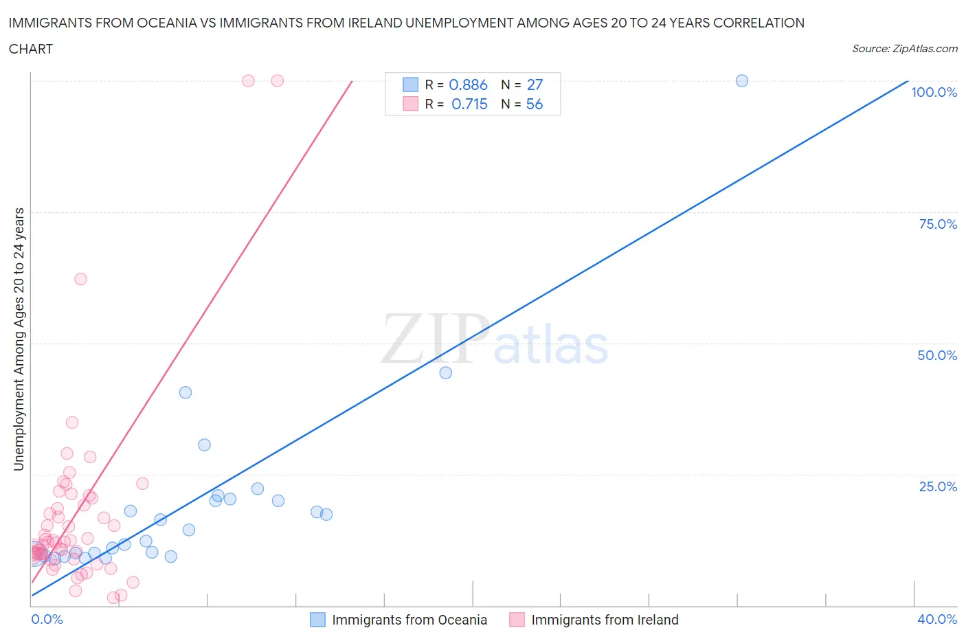 Immigrants from Oceania vs Immigrants from Ireland Unemployment Among Ages 20 to 24 years