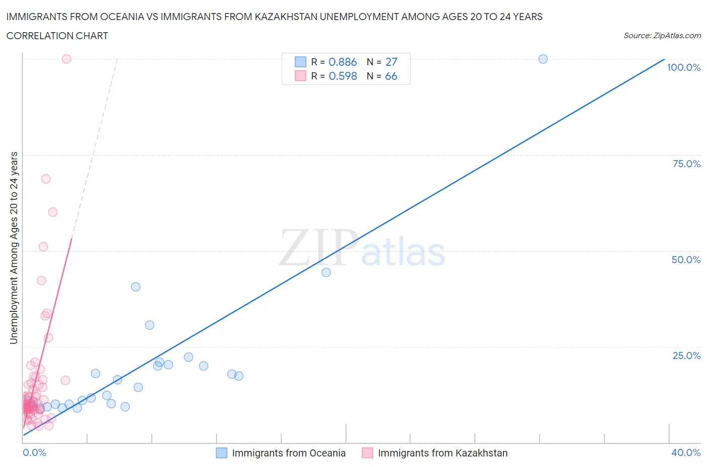 Immigrants from Oceania vs Immigrants from Kazakhstan Unemployment Among Ages 20 to 24 years