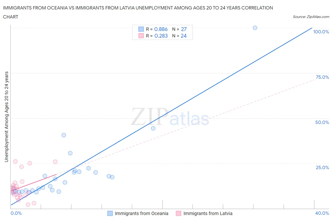 Immigrants from Oceania vs Immigrants from Latvia Unemployment Among Ages 20 to 24 years