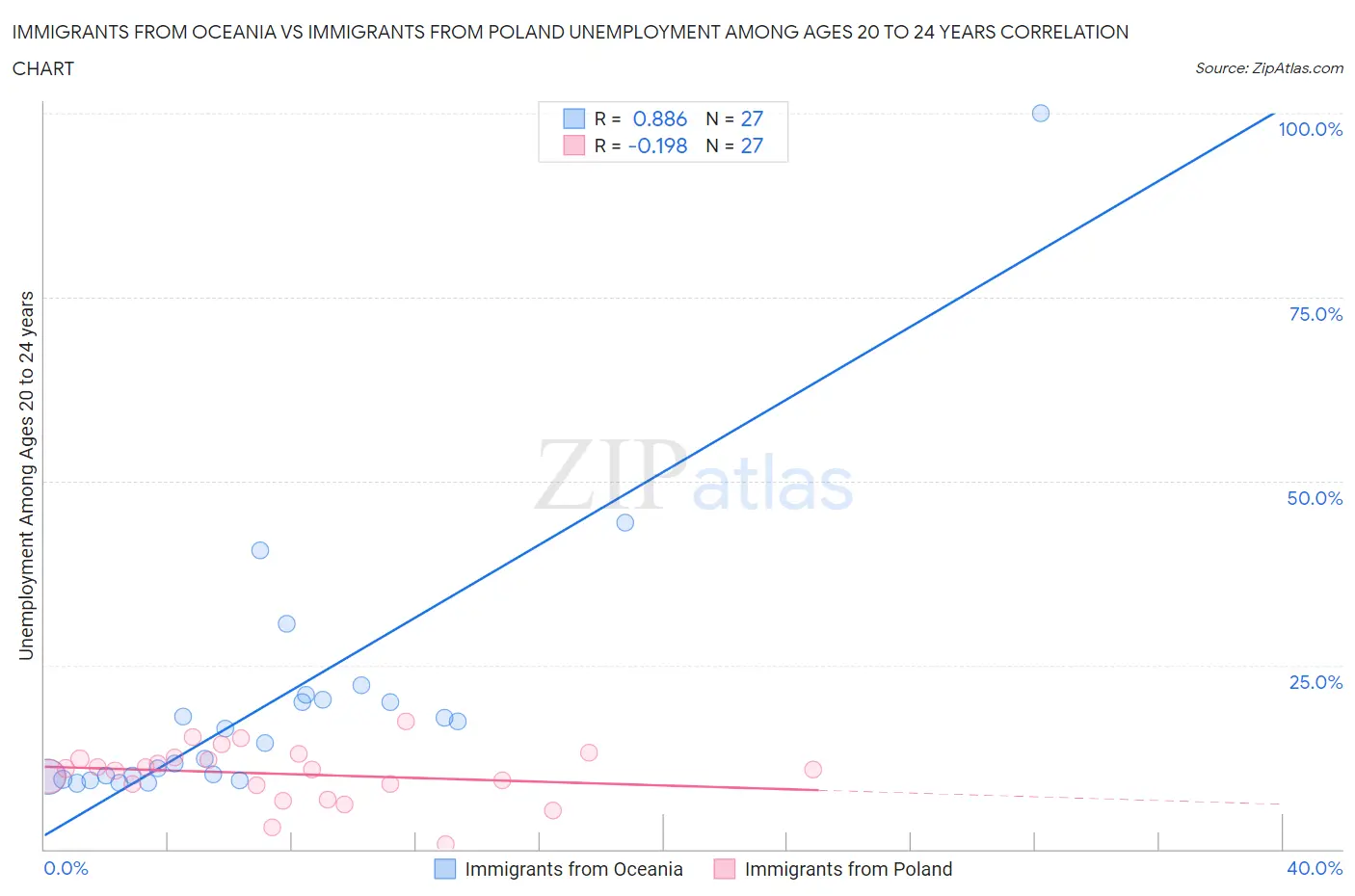 Immigrants from Oceania vs Immigrants from Poland Unemployment Among Ages 20 to 24 years