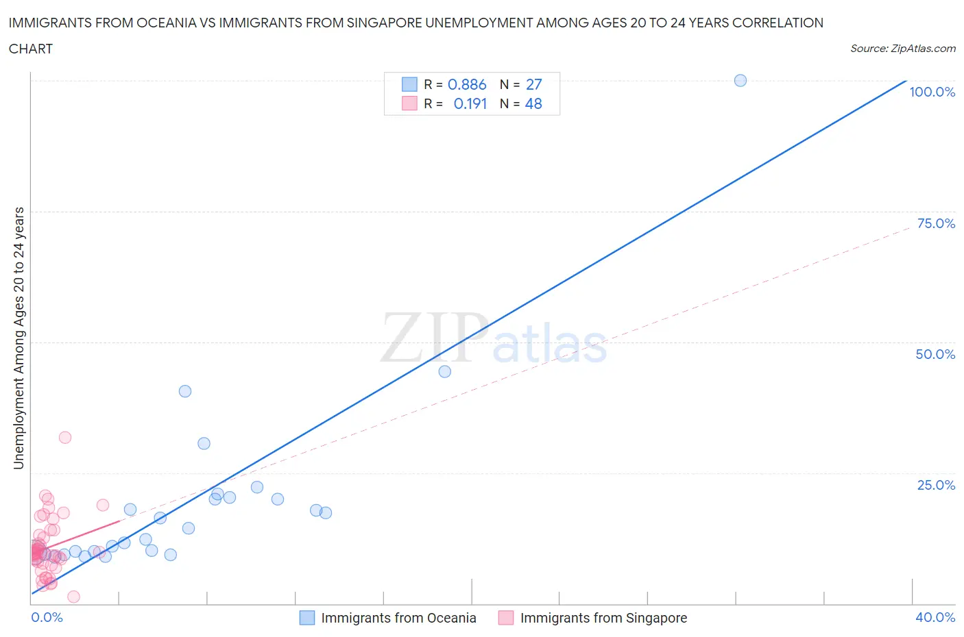 Immigrants from Oceania vs Immigrants from Singapore Unemployment Among Ages 20 to 24 years