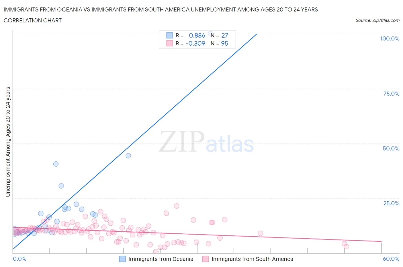 Immigrants from Oceania vs Immigrants from South America Unemployment Among Ages 20 to 24 years