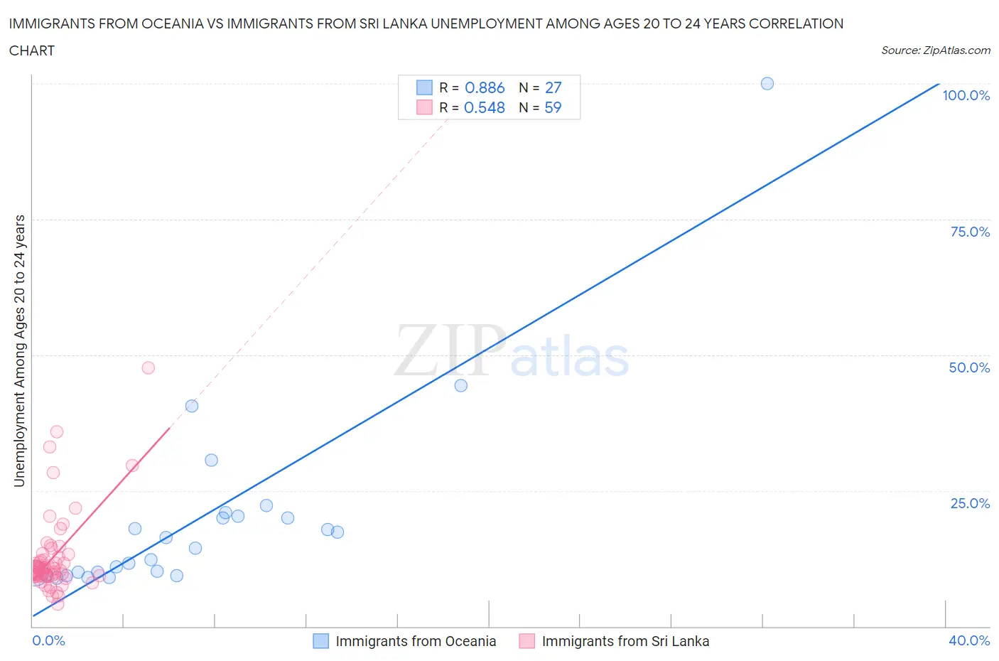 Immigrants from Oceania vs Immigrants from Sri Lanka Unemployment Among Ages 20 to 24 years