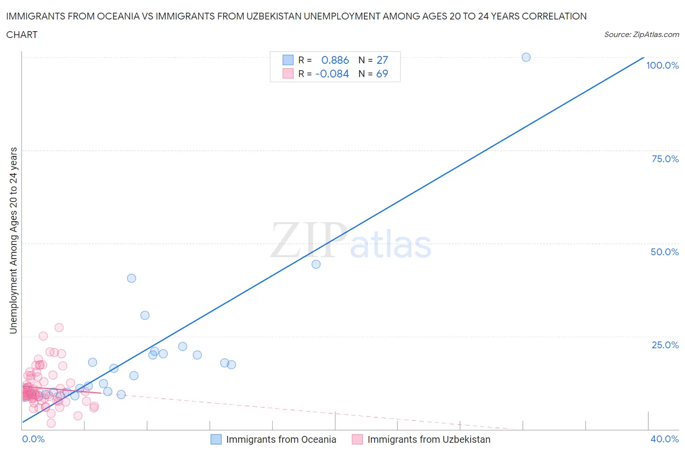 Immigrants from Oceania vs Immigrants from Uzbekistan Unemployment Among Ages 20 to 24 years