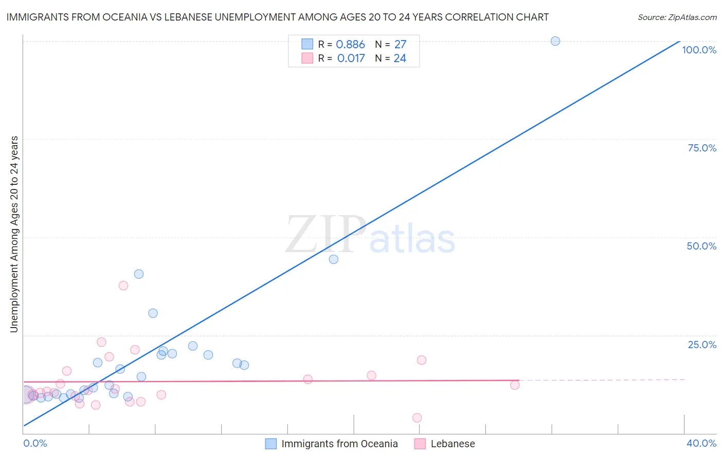 Immigrants from Oceania vs Lebanese Unemployment Among Ages 20 to 24 years