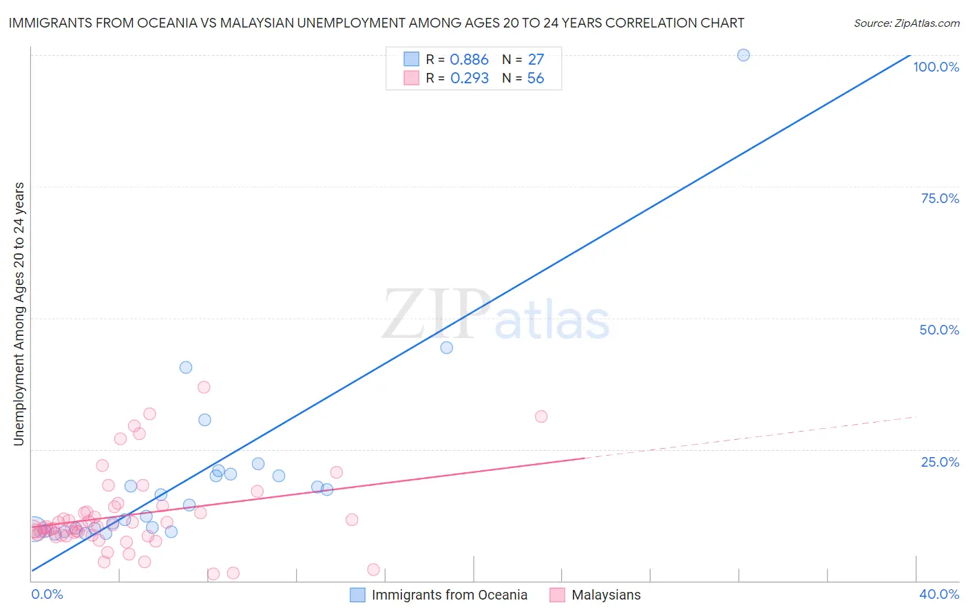 Immigrants from Oceania vs Malaysian Unemployment Among Ages 20 to 24 years