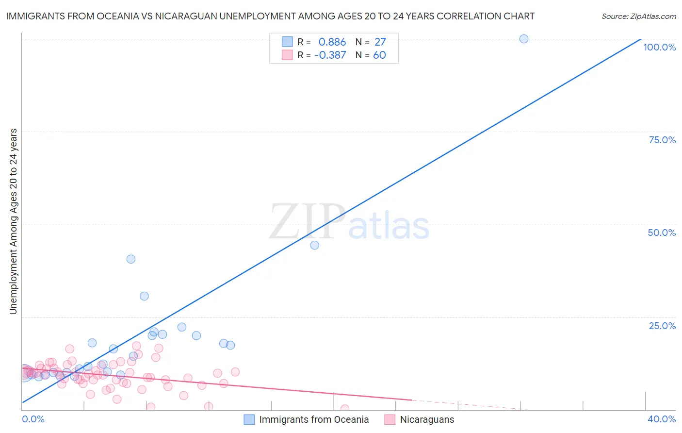 Immigrants from Oceania vs Nicaraguan Unemployment Among Ages 20 to 24 years