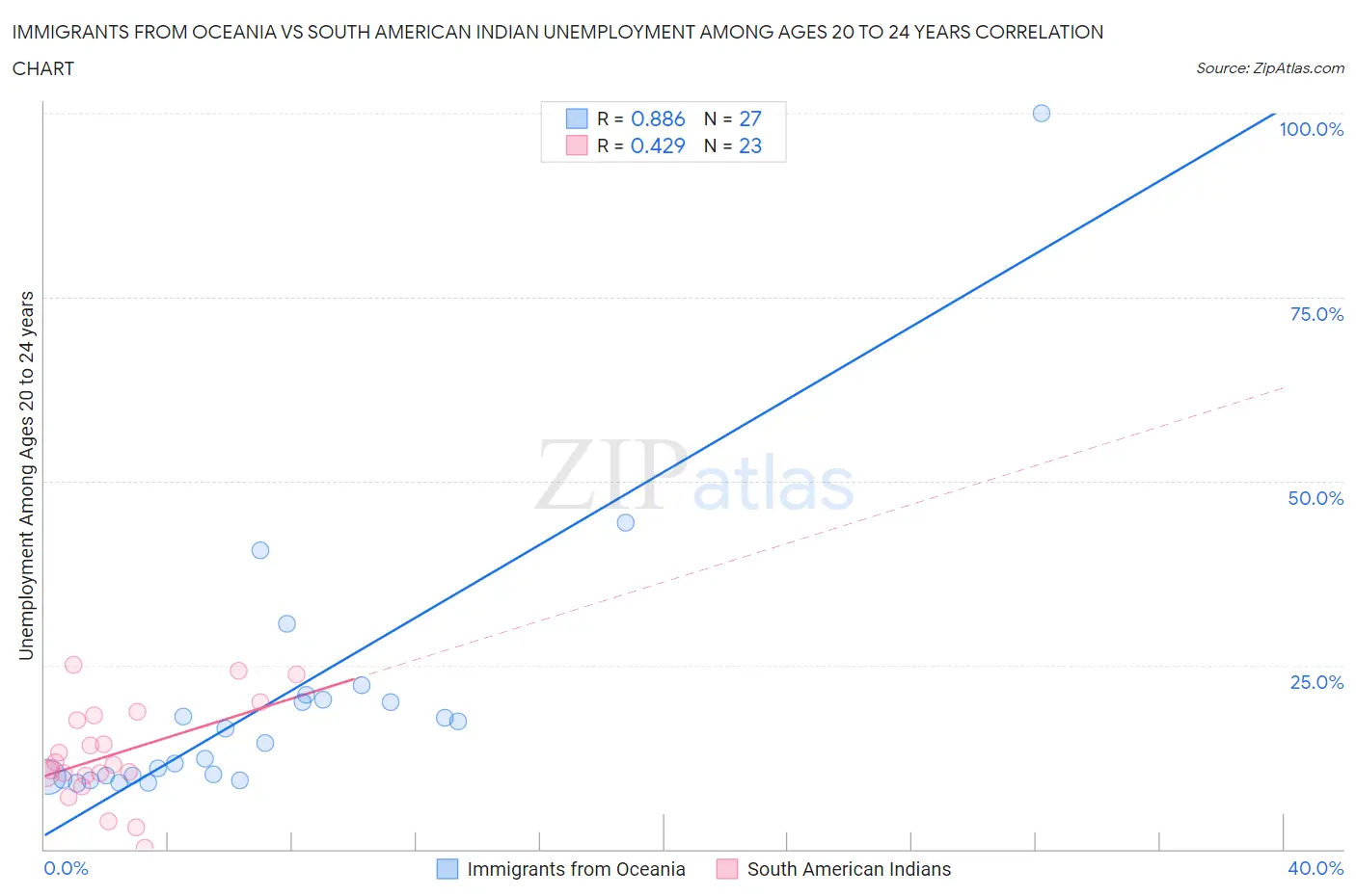 Immigrants from Oceania vs South American Indian Unemployment Among Ages 20 to 24 years