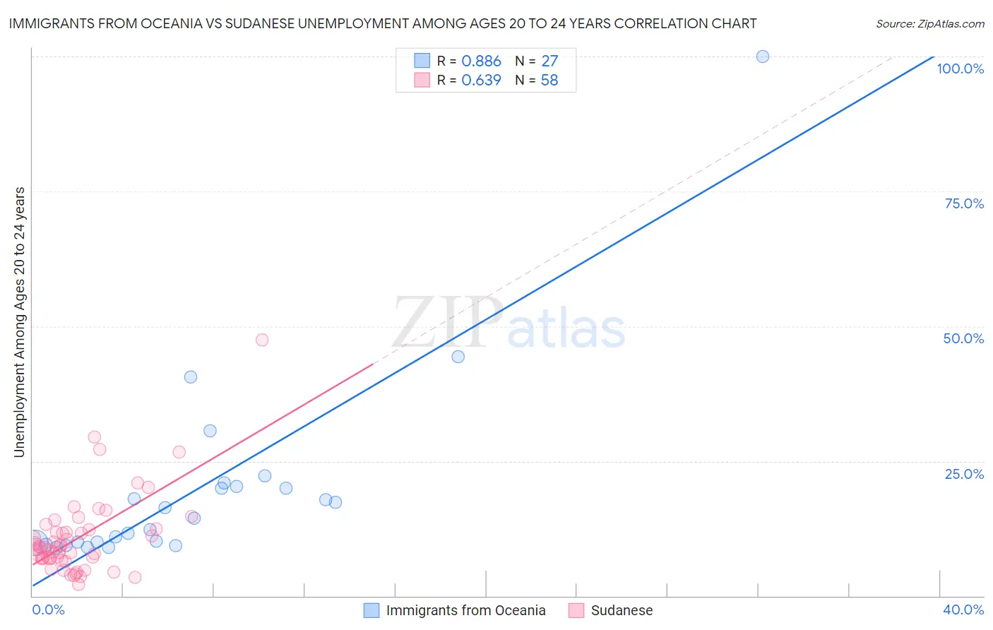 Immigrants from Oceania vs Sudanese Unemployment Among Ages 20 to 24 years