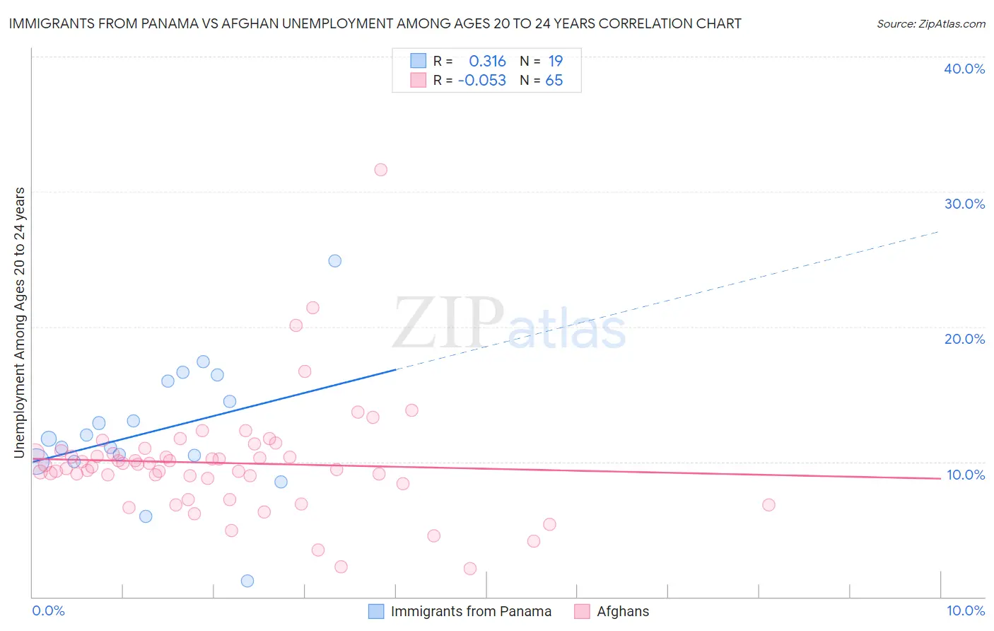 Immigrants from Panama vs Afghan Unemployment Among Ages 20 to 24 years