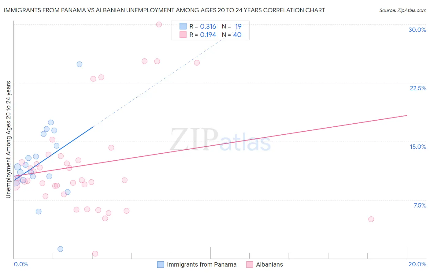 Immigrants from Panama vs Albanian Unemployment Among Ages 20 to 24 years