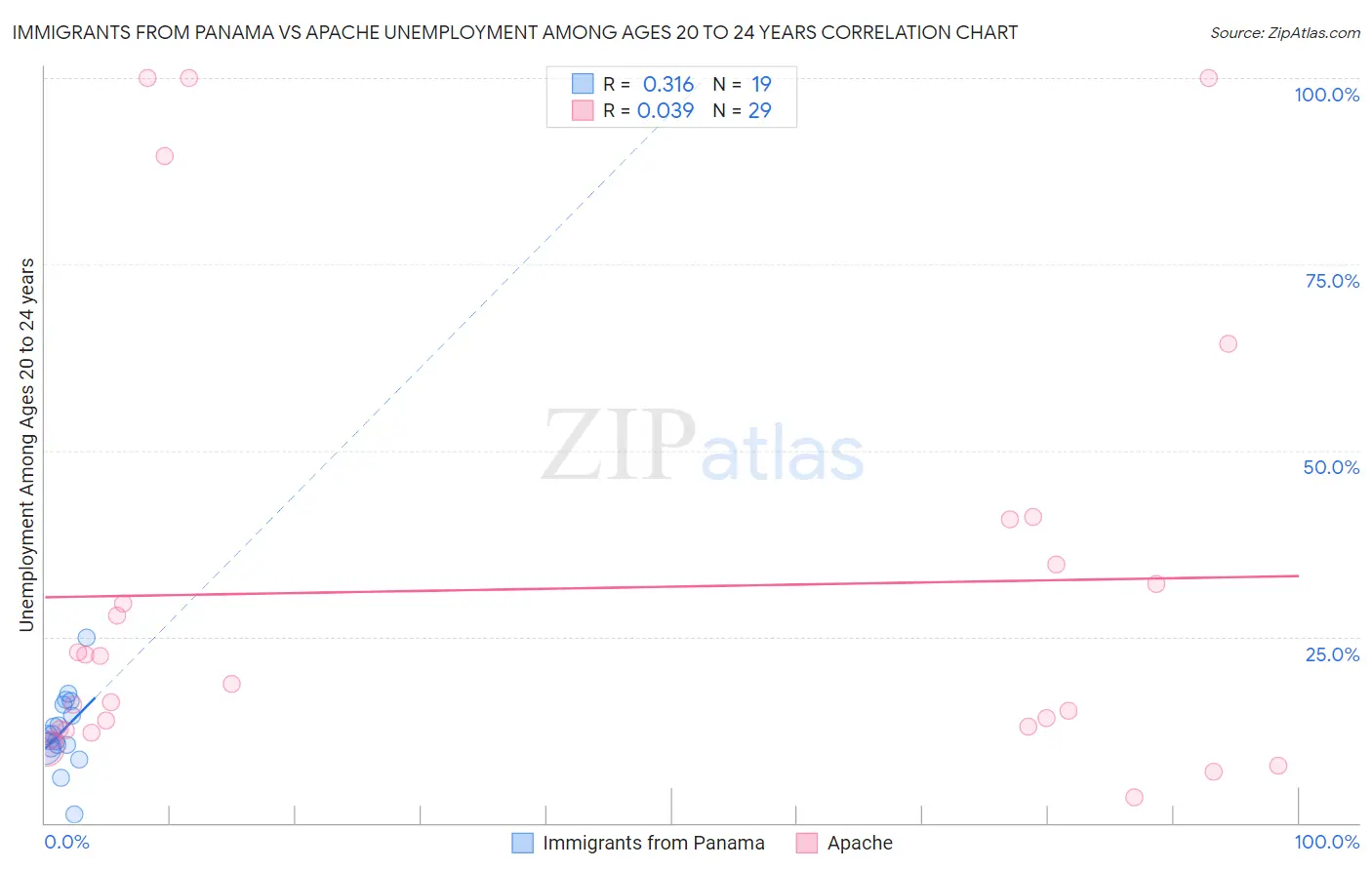 Immigrants from Panama vs Apache Unemployment Among Ages 20 to 24 years