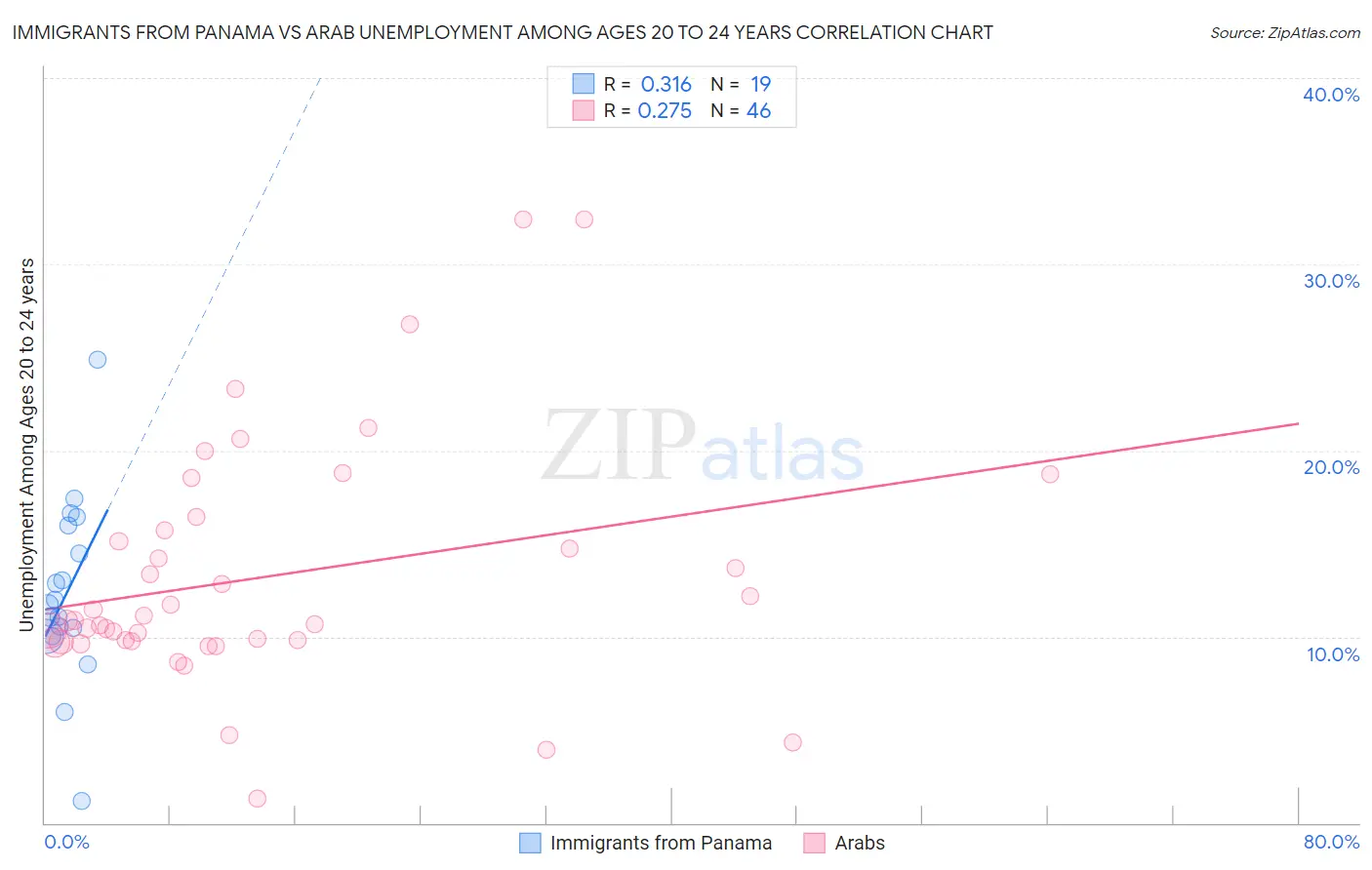 Immigrants from Panama vs Arab Unemployment Among Ages 20 to 24 years