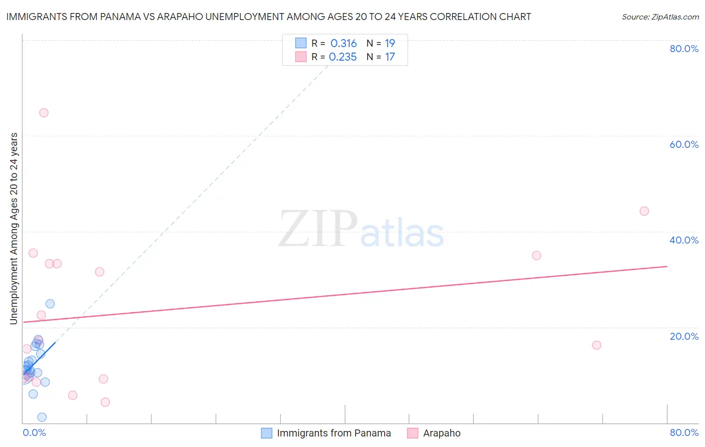 Immigrants from Panama vs Arapaho Unemployment Among Ages 20 to 24 years