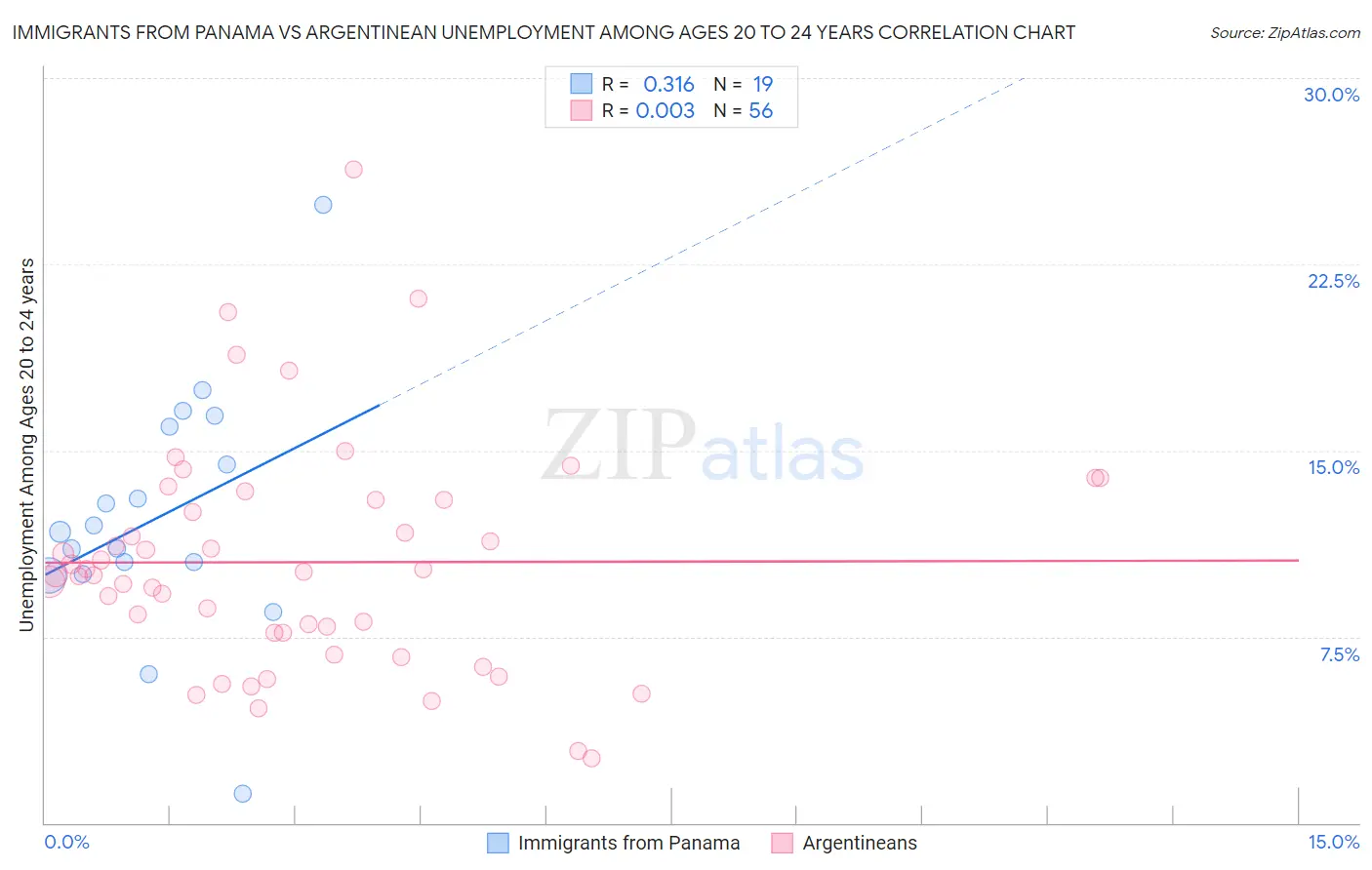 Immigrants from Panama vs Argentinean Unemployment Among Ages 20 to 24 years
