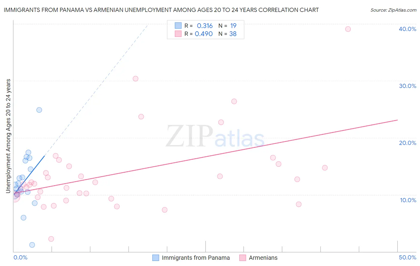 Immigrants from Panama vs Armenian Unemployment Among Ages 20 to 24 years