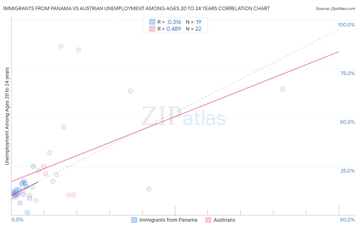 Immigrants from Panama vs Austrian Unemployment Among Ages 20 to 24 years