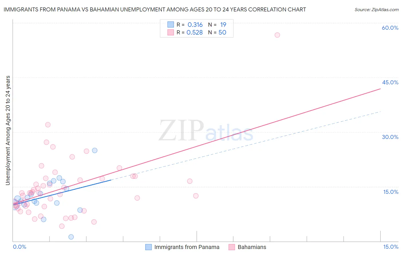 Immigrants from Panama vs Bahamian Unemployment Among Ages 20 to 24 years