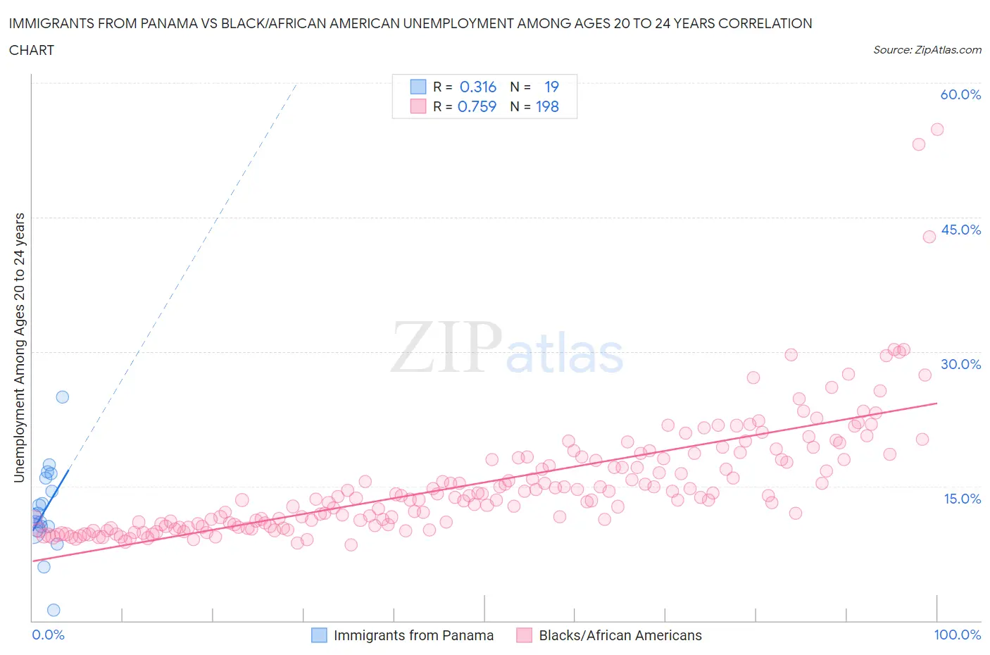 Immigrants from Panama vs Black/African American Unemployment Among Ages 20 to 24 years