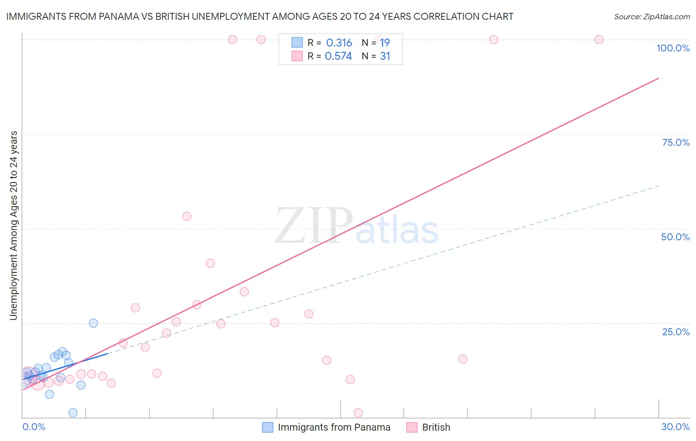 Immigrants from Panama vs British Unemployment Among Ages 20 to 24 years