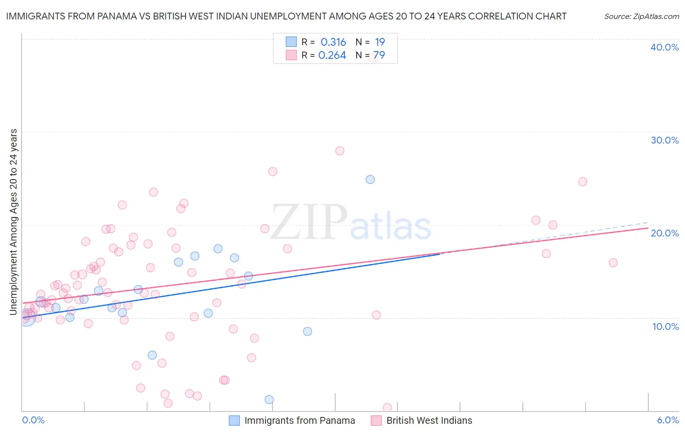 Immigrants from Panama vs British West Indian Unemployment Among Ages 20 to 24 years