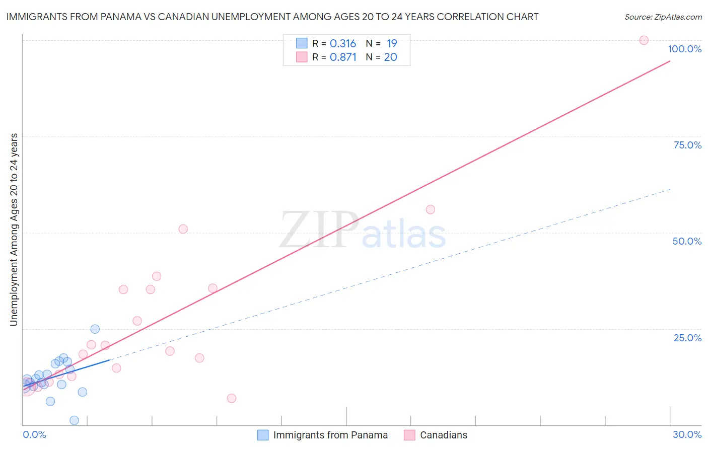 Immigrants from Panama vs Canadian Unemployment Among Ages 20 to 24 years