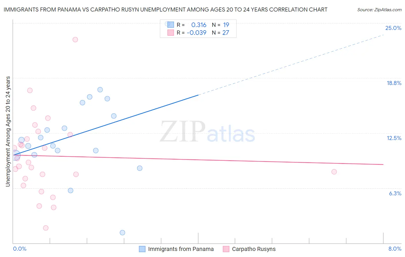 Immigrants from Panama vs Carpatho Rusyn Unemployment Among Ages 20 to 24 years