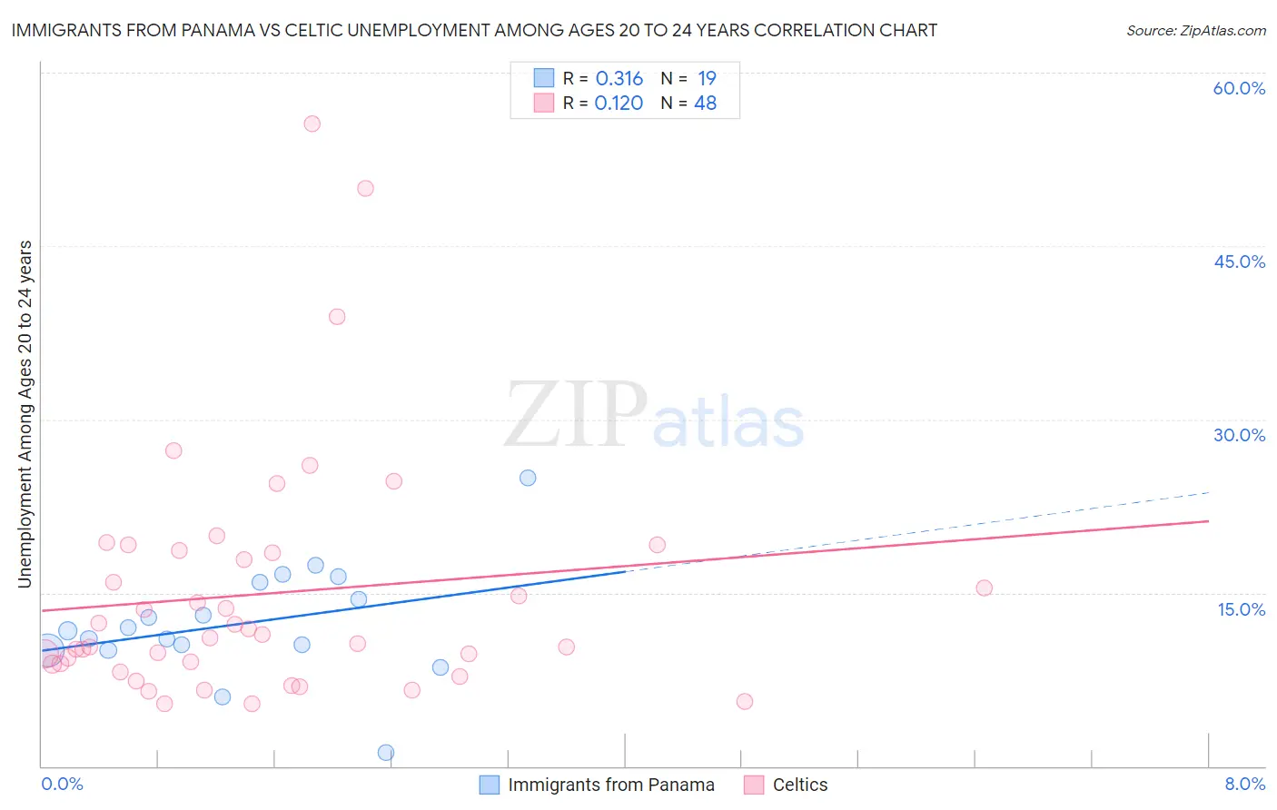 Immigrants from Panama vs Celtic Unemployment Among Ages 20 to 24 years