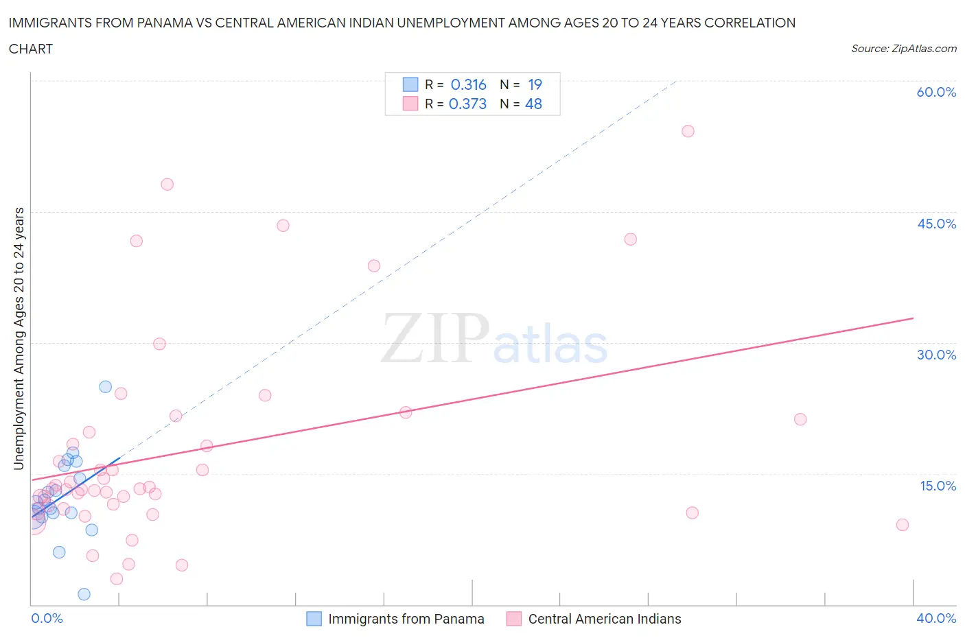 Immigrants from Panama vs Central American Indian Unemployment Among Ages 20 to 24 years