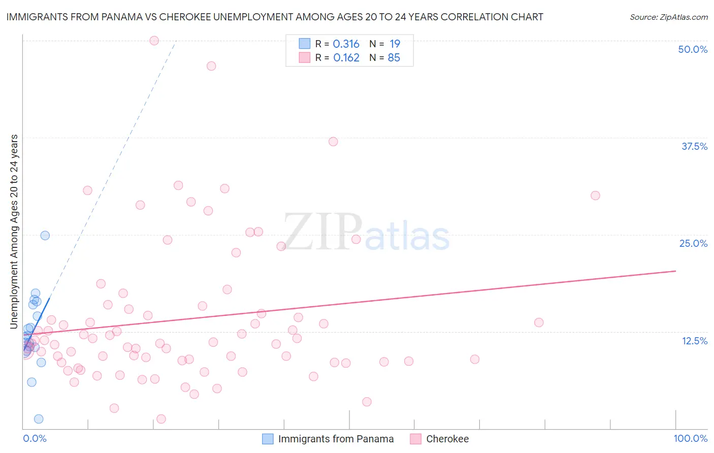 Immigrants from Panama vs Cherokee Unemployment Among Ages 20 to 24 years