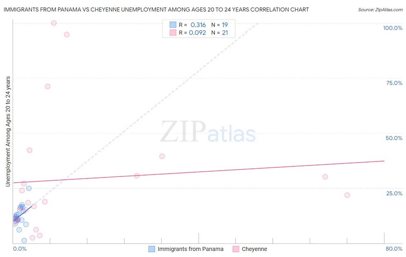 Immigrants from Panama vs Cheyenne Unemployment Among Ages 20 to 24 years