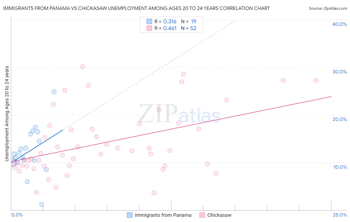 Immigrants from Panama vs Chickasaw Unemployment Among Ages 20 to 24 years