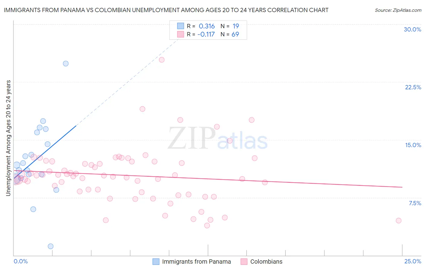Immigrants from Panama vs Colombian Unemployment Among Ages 20 to 24 years