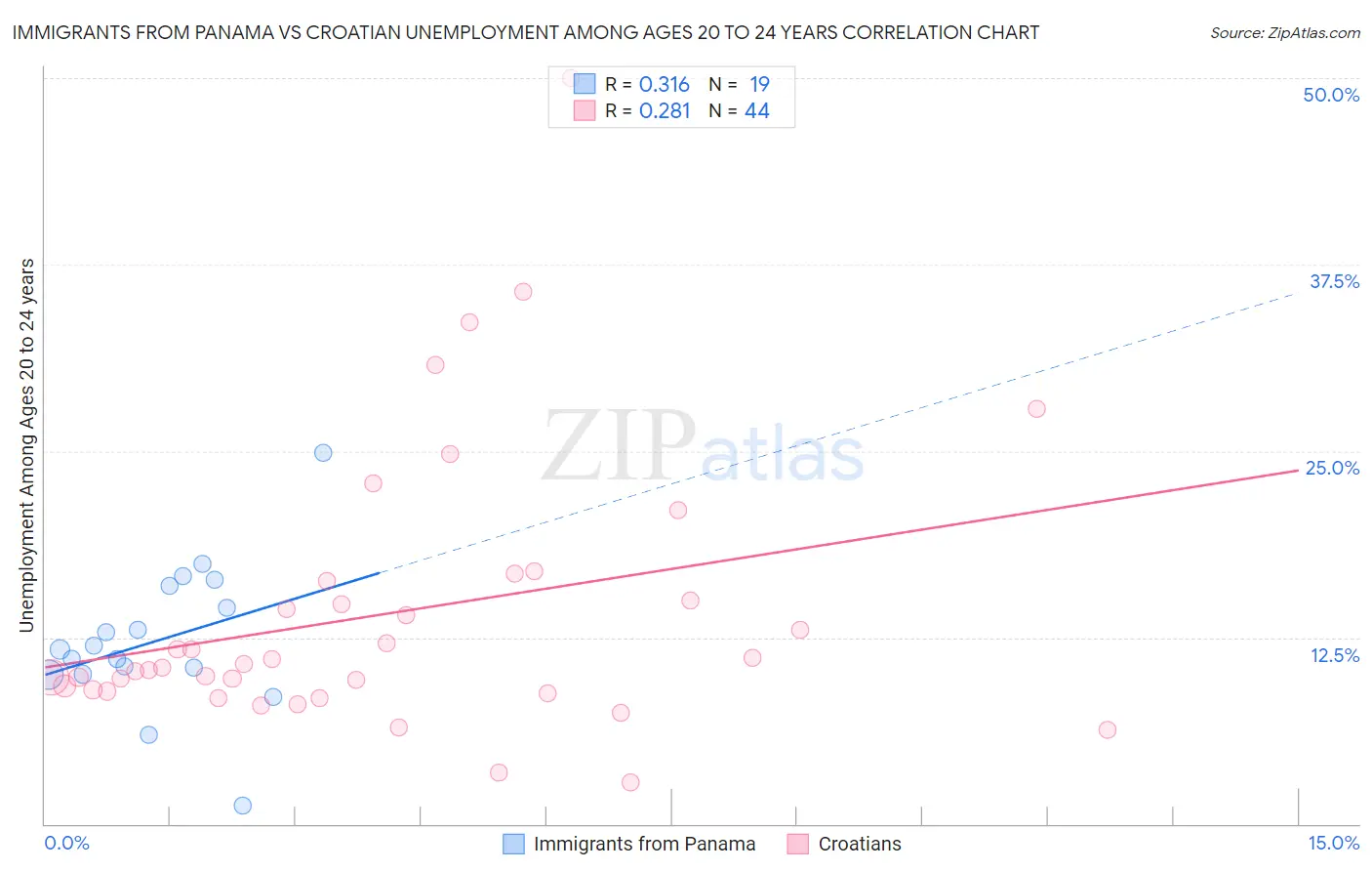 Immigrants from Panama vs Croatian Unemployment Among Ages 20 to 24 years