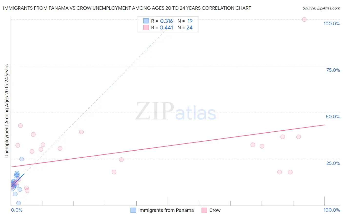 Immigrants from Panama vs Crow Unemployment Among Ages 20 to 24 years